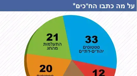 סטטוסים פוליטיים של חברי הכנסת בפסח סטטוסים פוליטיים של חברי הכנסת בפסח