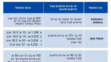 מדרגי תגמול לאנשי המילואים מדרגי תגמול לאנשי המילואים