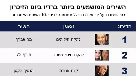 שירים מושמעים ביום הזיכרון שירים מושמעים ביום הזיכרון