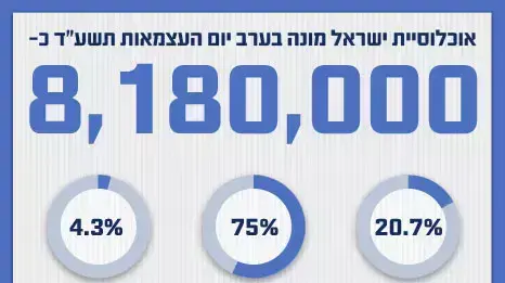 אוכלוסיית ישראל אוכלוסיית ישראל