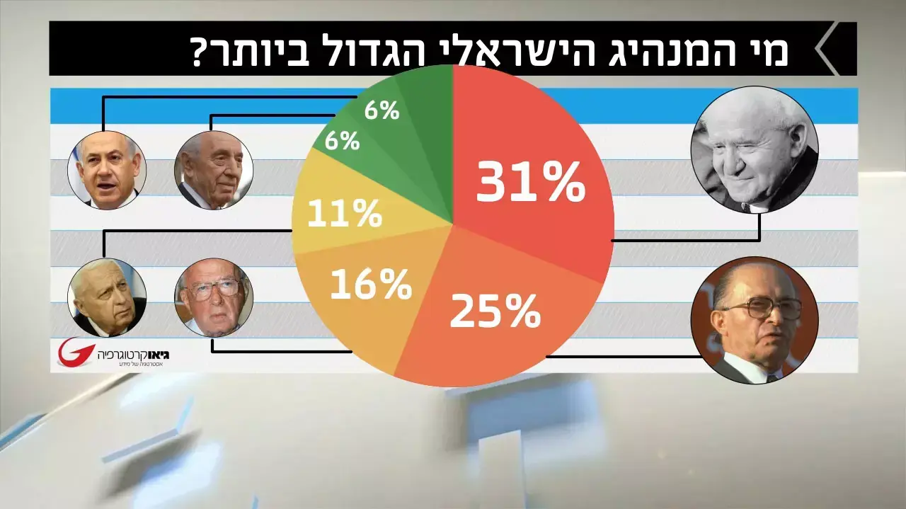 סקר גיאוקטוגרפיה ליום העצמאות סקר גיאוקטוגרפיה ליום העצמאות