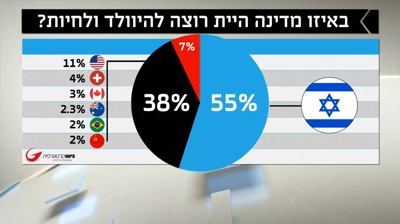 סקר גיאוקטוגרפיה ליום העצמאות סקר גיאוקטוגרפיה ליום העצמאות