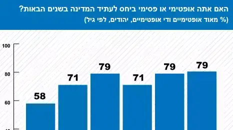 מדד השלום - האם אתה אופטימי או פסימי ביחס לעתיד המדינה בשנים הבאות מדד השלום - האם אתה אופטימי או פסימי ביחס לעתיד המדינה בשנים הבאות