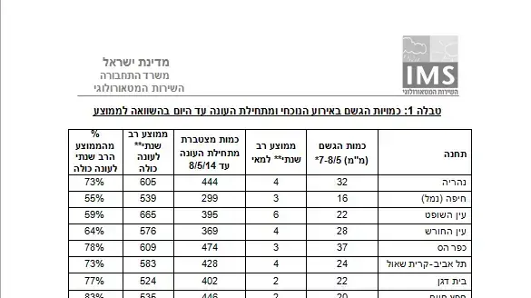 סיכום המשקעים במערכת הגשם האביבית סיכום המשקעים במערכת הגשם האביבית