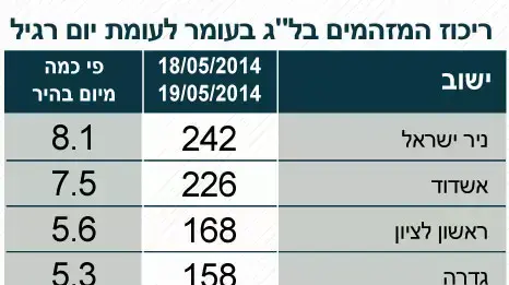 זיהום אוויר גבוהה בלג בעומר 19.5.14 זיהום אוויר גבוהה בלג בעומר 19.5.14