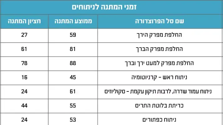 טבלת זמני המתנה לניתוחים בישראל טבלת זמני המתנה לניתוחים בישראל