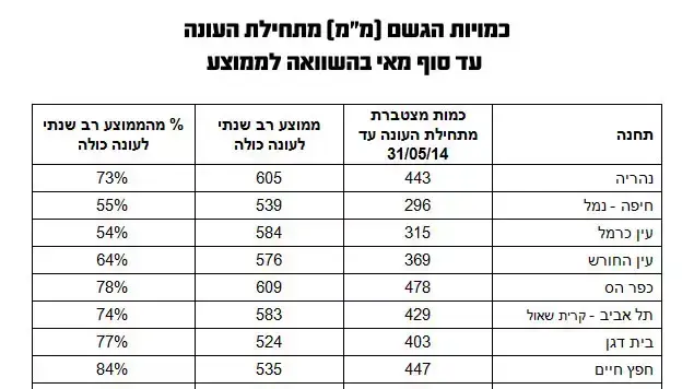 כמויות הגשם (מ"מ) מתחילת העונה עד סוף מאי בהשוואה לממוצע כמויות הגשם (מ"מ) מתחילת העונה עד סוף מאי בהשוואה לממוצע