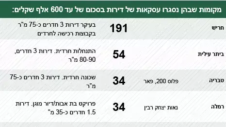 מקומות שבהן נסגרו עסקאות של דירות בסכום של עד 600 אלף שקלים: מקומות שבהן נסגרו עסקאות של דירות בסכום של עד 600 אלף שקלים: