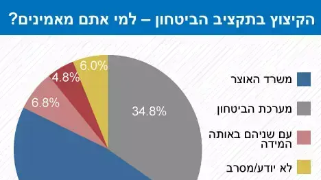 הקיצוץ בתקציב הביטחון למי אתם מאמינים? הקיצוץ בתקציב הביטחון למי אתם מאמינים?