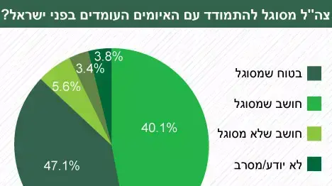 צה"ל מסוגל להתמודד עם האיומים העומדים בפני ישראל? צה"ל מסוגל להתמודד עם האיומים העומדים בפני ישראל?
