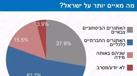 מה מאיים יותר על ישראל? מה מאיים יותר על ישראל?