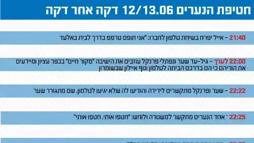 חטיפת הנערים - לוח זמנים חטיפת הנערים - לוח זמנים