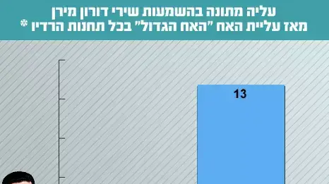 עליה מתונה בהשמעות דורון מירן