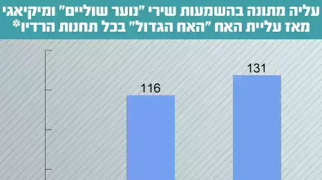 עליה מתונה בהשמעות מיקיאגי