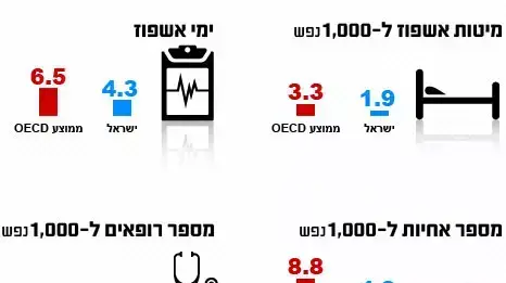 נתוני OECD בריאות נתוני OECD בריאות