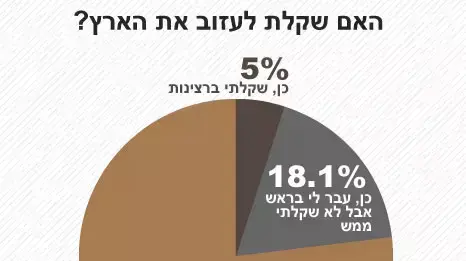 האם שקלת לעזוב את הארץ? האם שקלת לעזוב את הארץ?