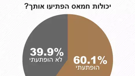 יכולות חמאס הפתיעו אותך? יכולות חמאס הפתיעו אותך?