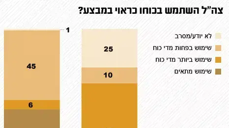 צה"ל השתמש בכוחו כראוי במבצע? צה"ל השתמש בכוחו כראוי במבצע?