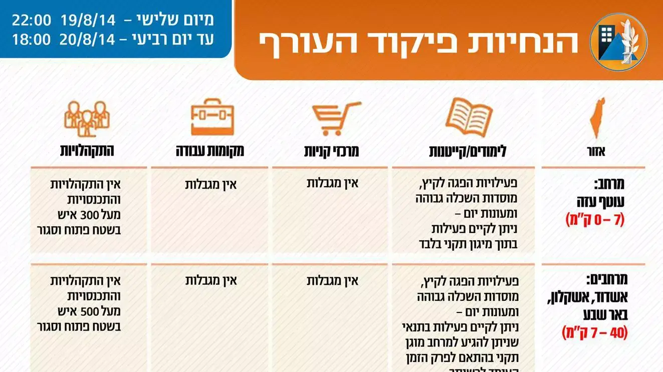 הנחיות מעודכנות של פיקוד העורף. אוגוסט 2014 הנחיות מעודכנות של פיקוד העורף. אוגוסט 2014