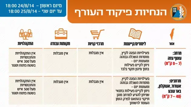 הנחיות התגוננות הנחיות התגוננות