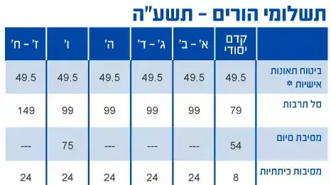 תשלומי הורים תשע"ה תשלומי הורים תשע"ה
