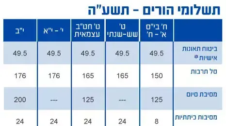 תשלומי הורים תשע"ה תשלומי הורים תשע"ה