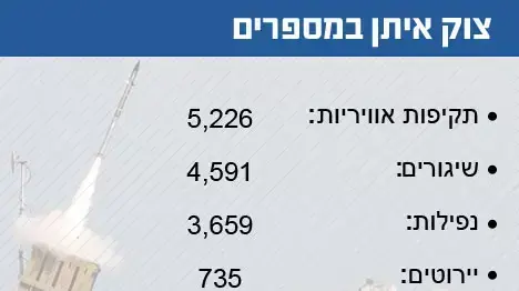 נתונים מספריים של מבצע "צוק איתן", אוגוסט 2014 נתונים מספריים של מבצע "צוק איתן", אוגוסט 2014