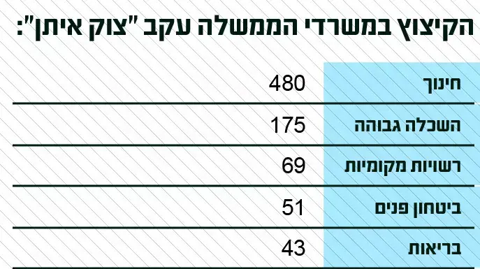 הקיצוץ במשרדי הממשלה השונים עקב "צוק איתן" הקיצוץ במשרדי הממשלה השונים עקב "צוק איתן"
