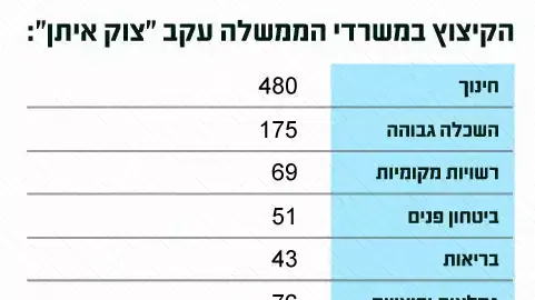 הקיצוץ במשרדי הממשלה השונים עקב "צוק איתן" הקיצוץ במשרדי הממשלה השונים עקב "צוק איתן"
