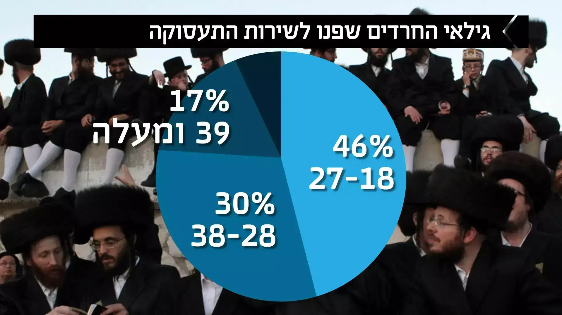 אינפוגרפיקה מהדורה גילאי חרדים שפנו למרכזי התעסוקה של משרד הכלכלה. ספטמבר 2014 אינפוגרפיקה מהדורה גילאי חרדים שפנו למרכזי התעסוקה של משרד הכלכלה. ספטמבר 2014