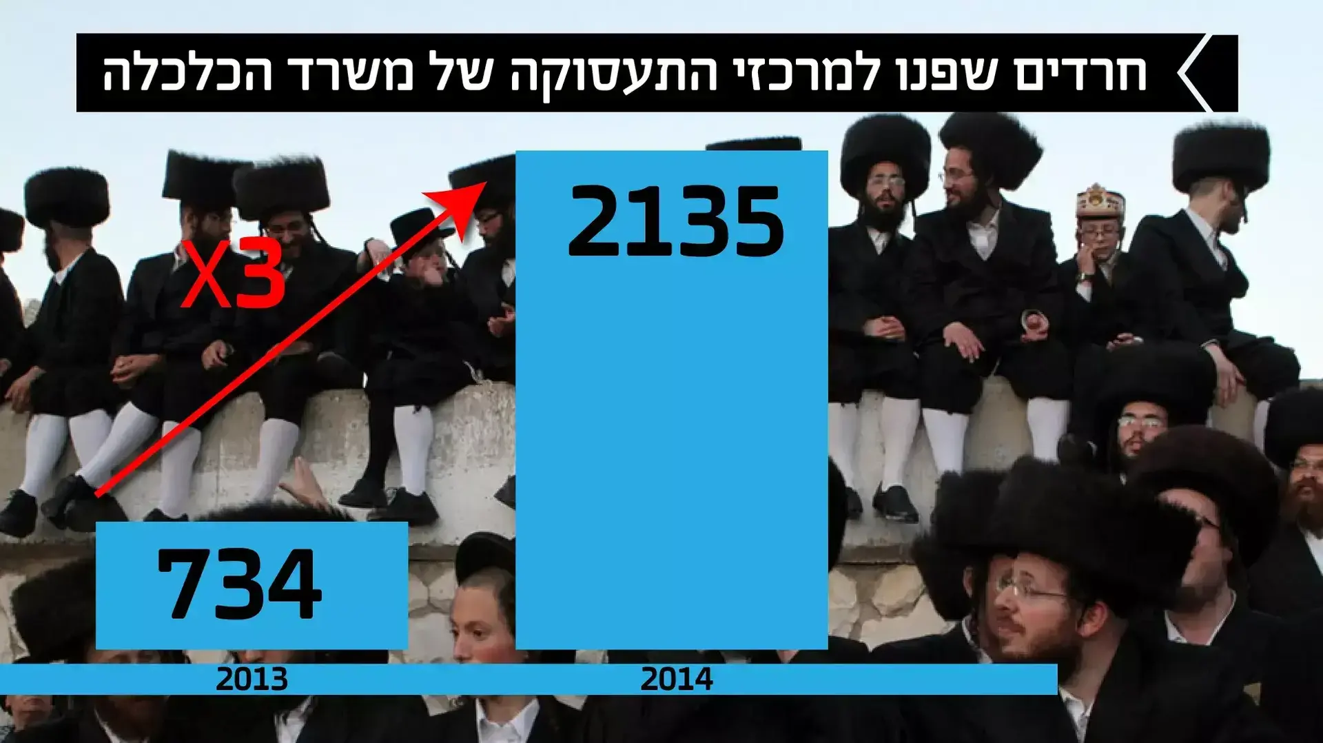 אינפוגרפיקה מהדורה גילאי חרדים שפנו למרכזי התעסוקה של משרד הכלכלה. ספטמבר 2014 אינפוגרפיקה מהדורה גילאי חרדים שפנו למרכזי התעסוקה של משרד הכלכלה. ספטמבר 2014