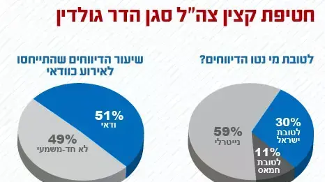 חטיפת קצין צהל הדר גולדיו חטיפת קצין צהל הדר גולדיו