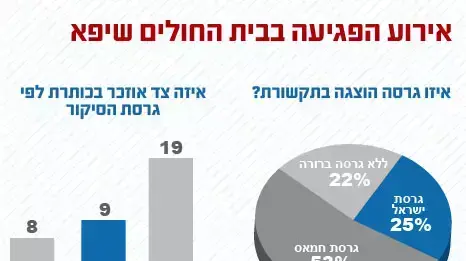אירוע הפגיעה בבית החולים שיפא אירוע הפגיעה בבית החולים שיפא
