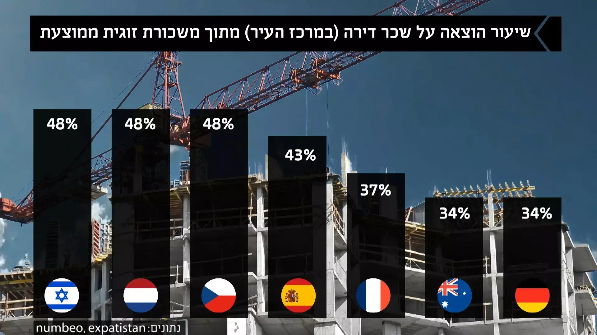 שיעור הוצאה על שכר דירה (במרכז העיר) מתוך משכורת זוגית ממוצעת.