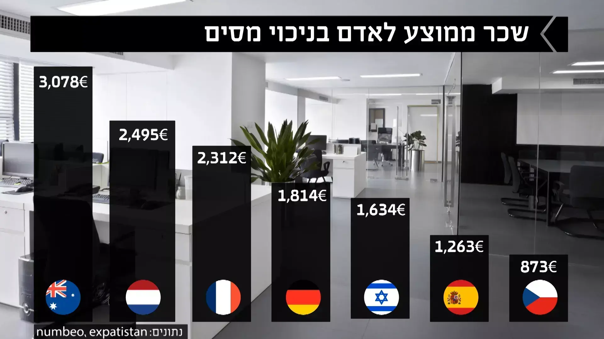 שכר ממוצע לאדם בניכוי מסים