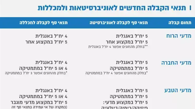 תנאי הקבלה החדשים לאוניברסיטאות ולמכללות תנאי הקבלה החדשים לאוניברסיטאות ולמכללות