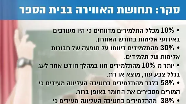 סקר: תחושת האווירה בבית הספר סקר: תחושת האווירה בבית הספר