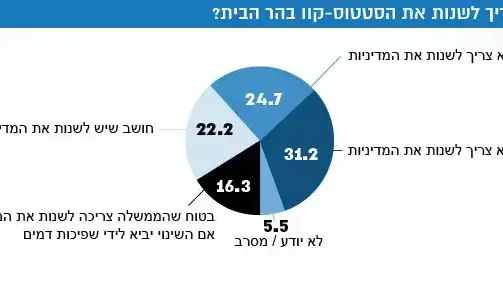 מדד השלום האם צריך לשנות את הסטטוס-קוו בהר הבית? מדד השלום האם צריך לשנות את הסטטוס-קוו בהר הבית?