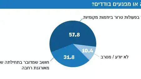 מדד השלום אינתיפאדה או מפגעים בודדים? מדד השלום אינתיפאדה או מפגעים בודדים?