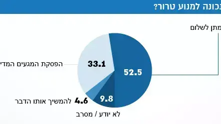 מדד השלום מה הדרך הנכונה למנוע טרור? מדד השלום מה הדרך הנכונה למנוע טרור?