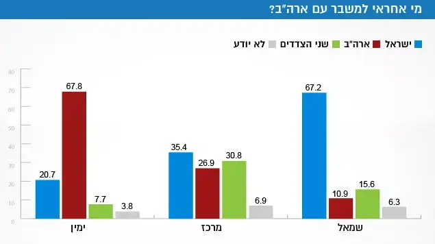 מדד השלום מי אחראי למשבר עם ארה"ב? מדד השלום מי אחראי למשבר עם ארה"ב?