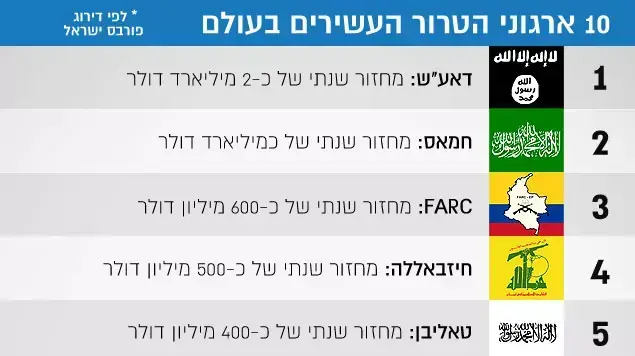 10 ארגוני הטרור העשירים בעולם 10 ארגוני הטרור העשירים בעולם