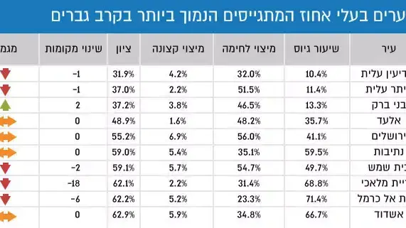 אחוזי גיוס בישראל אחוזי גיוס בישראל