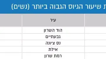 אחוזי גיוס בישראל אחוזי גיוס בישראל