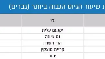 אחוזי גיוס בישראל אחוזי גיוס בישראל