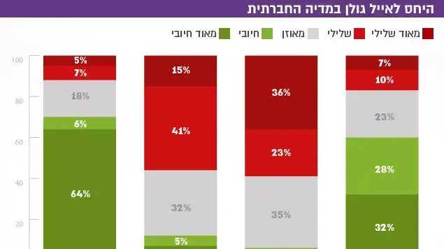 היחס לאייל גולן במדיה החברתית היחס לאייל גולן במדיה החברתית