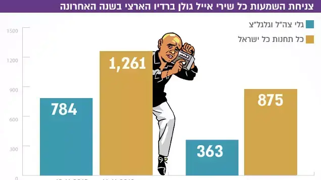 צניחת השמעות כל שירי אייל גולן צניחת השמעות כל שירי אייל גולן