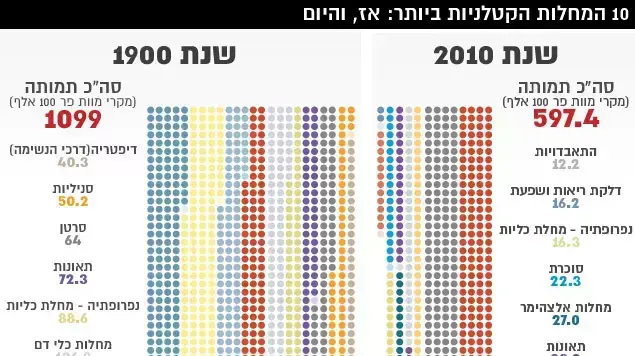 10 המחלות הקטלניות 10 המחלות הקטלניות