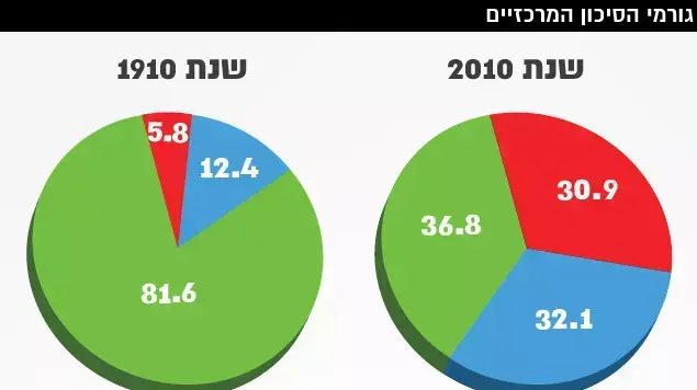 גורמי הסיכון המרכזיים גורמי הסיכון המרכזיים
