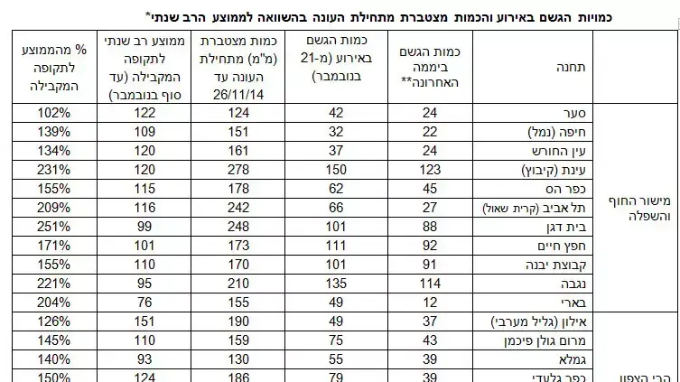 כמויות הגשם באירוע והכמות מצטברת מתחילת העונה בהשוואה לממוצע הרב שנתי כמויות הגשם באירוע והכמות מצטברת מתחילת העונה בהשוואה לממוצע הרב שנתי